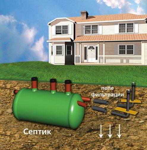 Как своими руками сделать канализацию на даче — выбор оборудования и схемы коммуникаций