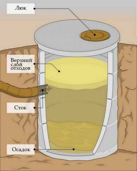 Выгребная яма из бетонных колец без дна — как сделать самому