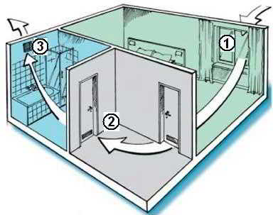 Естественная вентиляция коттеджа: базовая информация по теме Естественная вентиляция коттеджа: базовая информация по теме