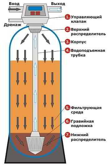 Как очистить воду из скважины: фильтры и народные способы