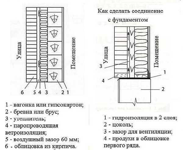 Как обложить дом кирпичом