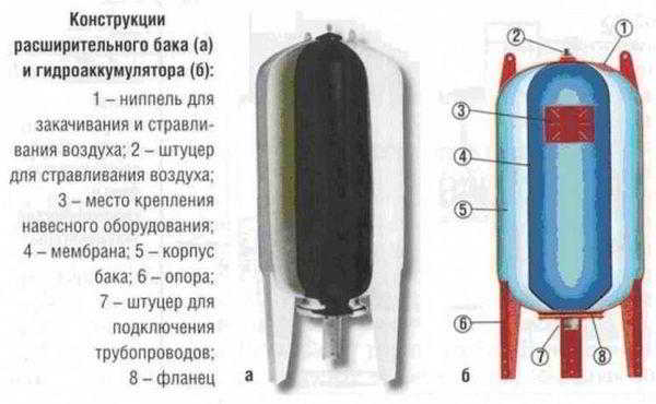 Как подключить гидроаккумулятор в систему водоснабжения