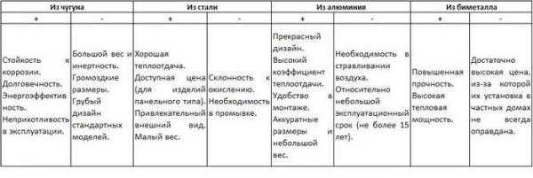 Какие радиаторы выбрать для отопления частного дома