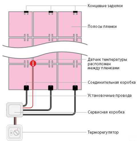 В чем популярность пленочного теплого пола: изучим плюсы