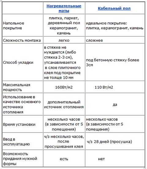 Теплый пол электрический – как выбрать правильно