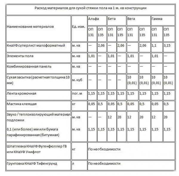 Сухая стяжка пола: все ее преимущества