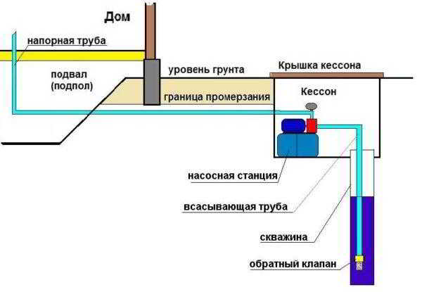 Неисправности насосных станций и их устранение