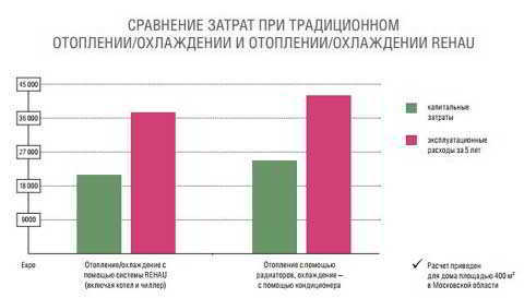 Водяной теплый пол Rehau: комплектация и особенности подключения