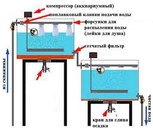 Как очистить воду из скважины: фильтры и народные способы