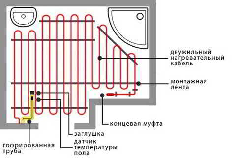 Одножильный или двужильный теплый пол: особенности нагревательного кабеля