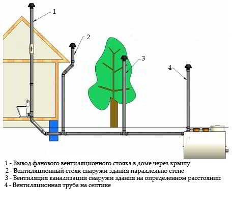 Схема вентиляции канализации в частном доме