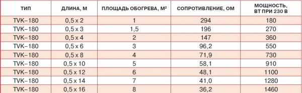 Теплый пол Thermo: безупречное качество и полная безопасность