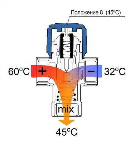 Трехходовой термостатический клапан для отопления