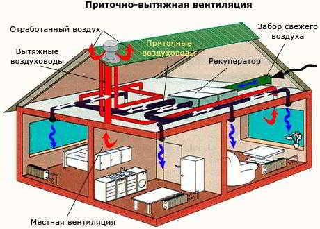 Для чего необходимы приточные и вытяжные системы вентиляции