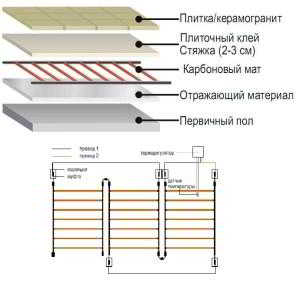 Карбоновый теплый — уникальная конструкция сплошного ИК пола