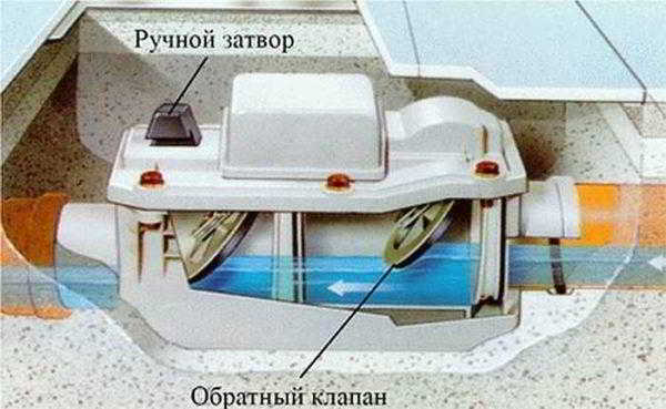 Канализационный обратный клапан