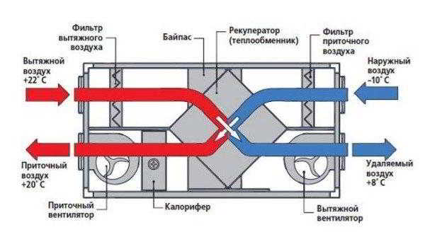 Приточно-вытяжная вентиляция в жилых домах и хозяйственно-бытовых постройках