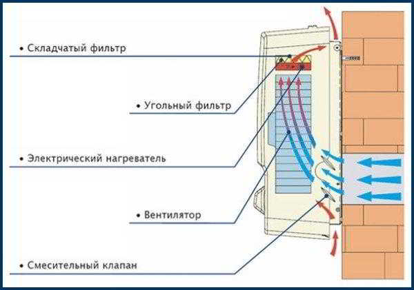 Какой должна быть вентиляция в туалете