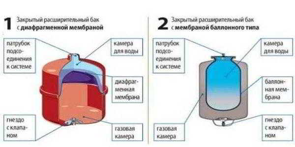 Как подключить гидроаккумулятор в систему водоснабжения