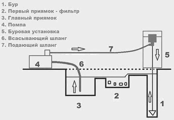 Скважина для воды своими руками: технологии ручного бурения