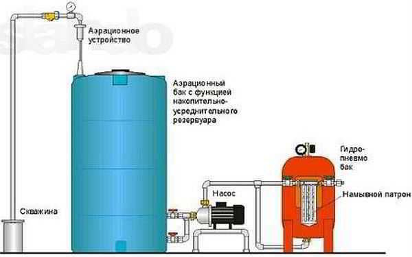 Как очистить воду из скважины: фильтры и народные способы