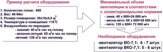 Вентиляция фермы – необходимость, виды и дополнительные условия работы