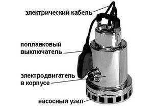 Как выбрать дренажные насосы для канализации Как выбрать дренажные насосы для канализации