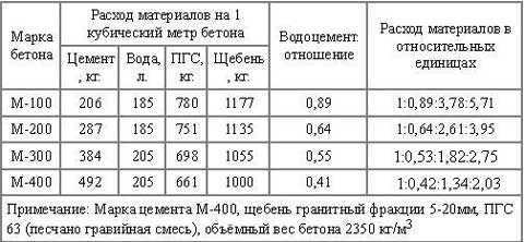 Стяжка для теплого пола: необходимая толщина и технология заливки