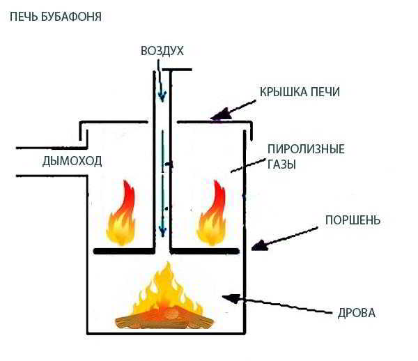 Печь Бубафоня длительного горения: чертежи, схема, фото