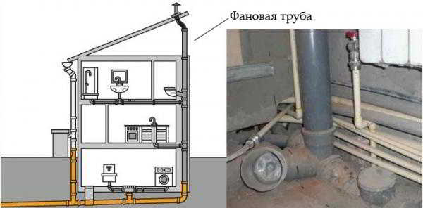 Зачем нужна фановая труба для канализации