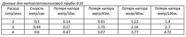 Расчет теплоотдачи теплого водяного пола и мощности Расчет теплоотдачи теплого водяного пола и мощности
