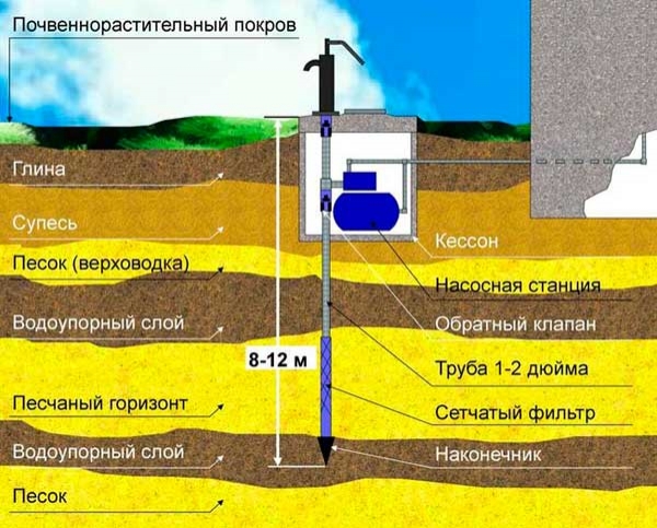 Как сделать абиссинский колодец: схемы, чертежи Как сделать абиссинский колодец: схемы, чертежи
