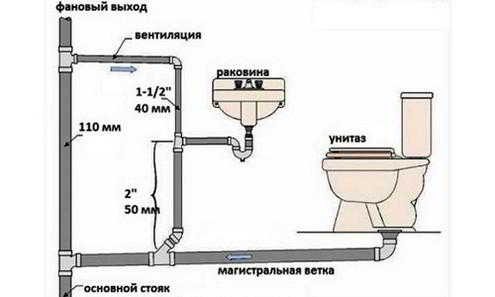 Монтаж канализации в частном доме своими руками — основные шаги