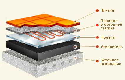 Монтаж теплого электрического пола