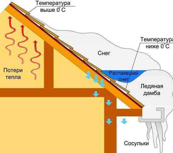 Зачем нужна и как правильно устраивается вентиляция кровли