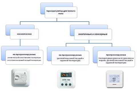 Терморегулятор для теплого пола: принцип работы и монтаж