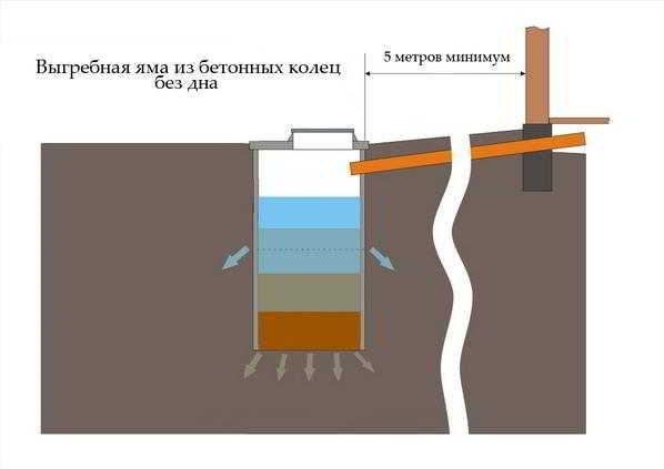 Выгребная яма из бетонных колец без дна — как сделать самому