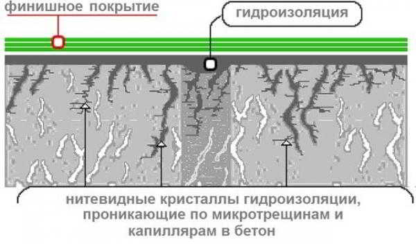 Проникающая гидроизоляция для бетона: определяемся с вариантом