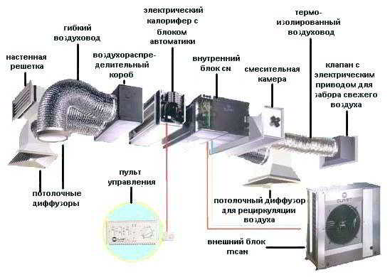 Для чего необходимы приточные и вытяжные системы вентиляции