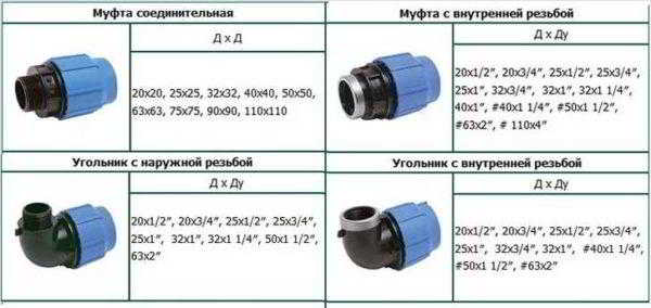 Как соединять полиэтиленовые трубы