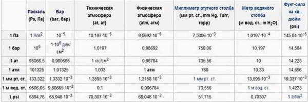 Оптимальное водопроводное давление