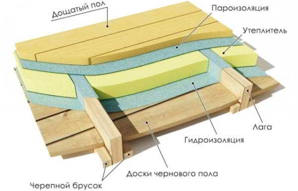 Межэтажное перекрытие по деревянным балкам &mdash; утепление