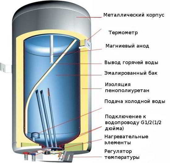 Какой водонагреватель лучше – проточный или накопительный