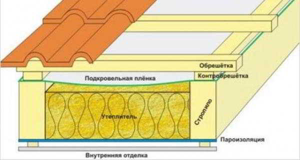 Как выполняется и какие материалы используют для пароизоляции потолка в бане?