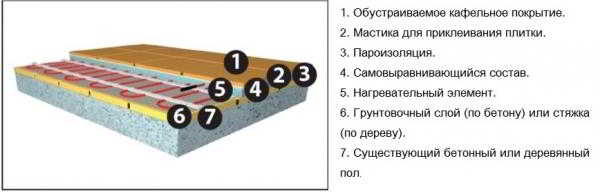 Теплый пол Devi: как расчитать, выбрать и монтировать правильно