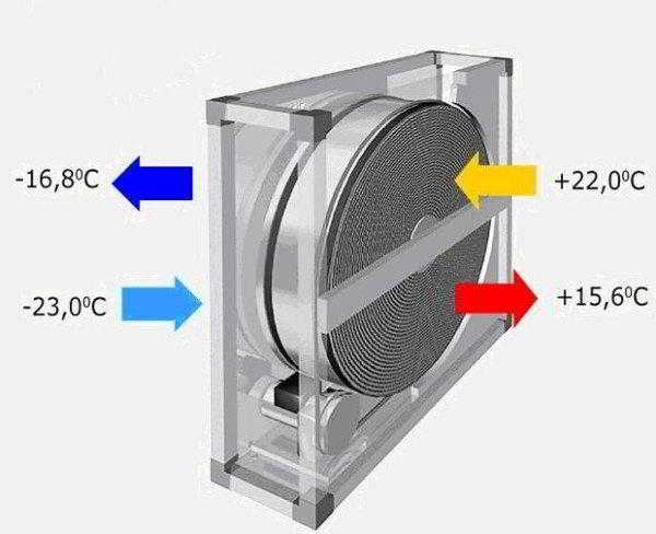 Рекуперативная вентиляция – достойная замена традиционным схемам воздухообмена