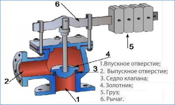 Зачем нужен предохранительный клапан для котла отопления?