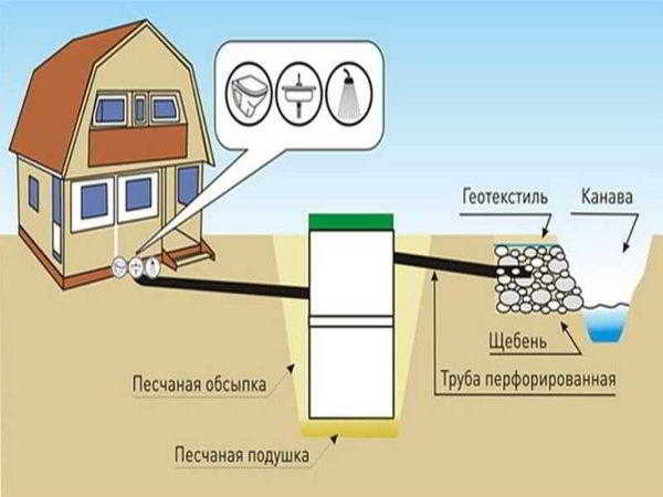 Как сделать дачную канализацию