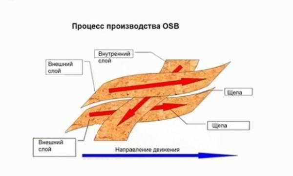 Подготовка и нанесение на потолок из осб лака или краски
