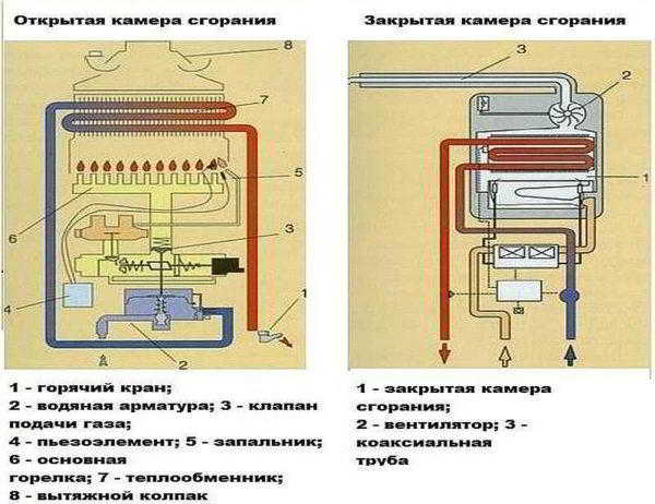 Выбор газовой колонки для нагрева воды